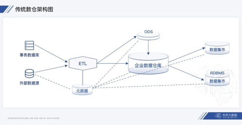 湖仓一体 数据处理新范式下的灯塔，驱动数仓与数据湖架构融合演进