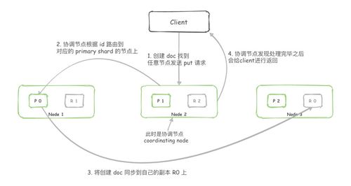 Elasticsearch 中 PUT 操作的数据处理与存储流程详解