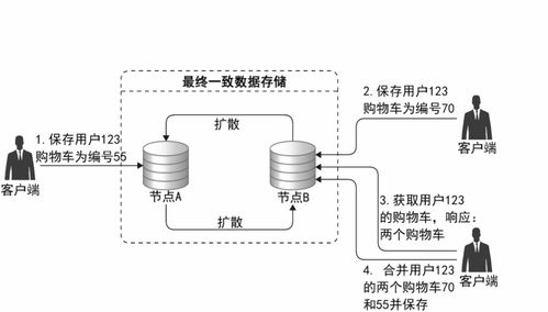 第04讲 架构核心技术之分布式数据存储 数据处理与存储的支撑服务